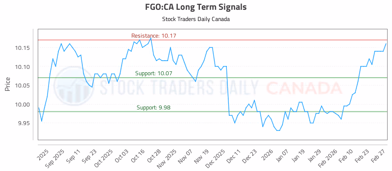 Stock Chart for FGO:CA