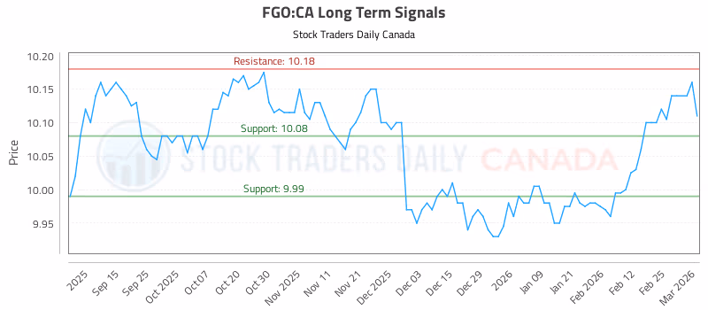 Stock Chart for FGO:CA