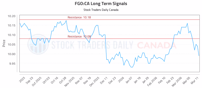 Stock Chart for FGO:CA