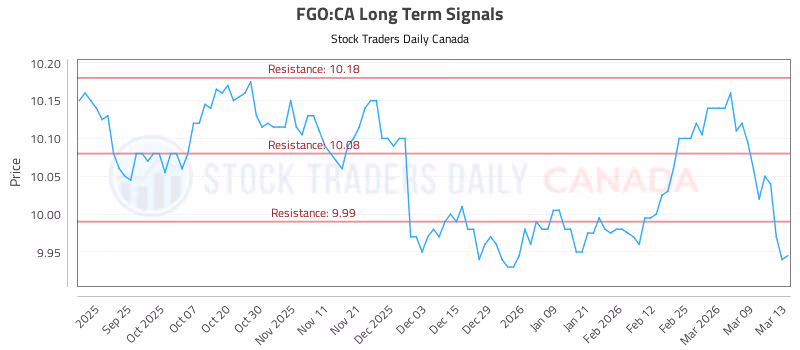 Stock Chart for FGO:CA