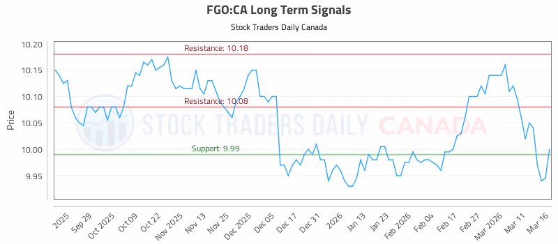 Stock Chart for FGO:CA