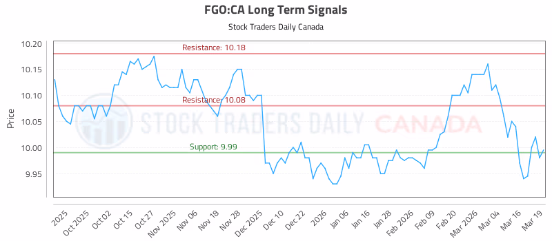 Stock Chart for FGO:CA