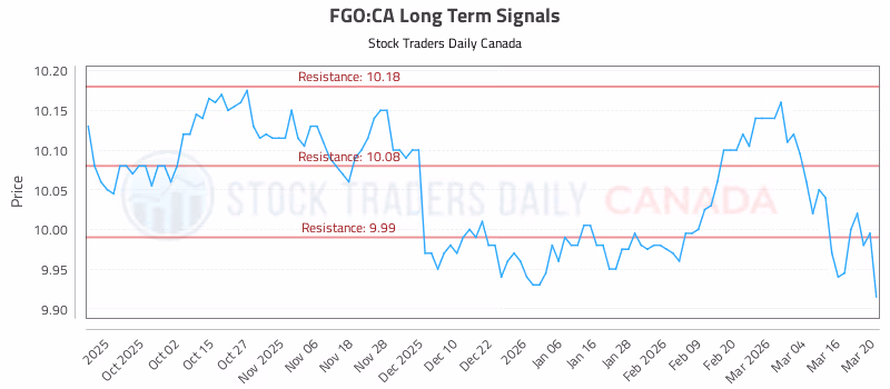 Stock Chart for FGO:CA