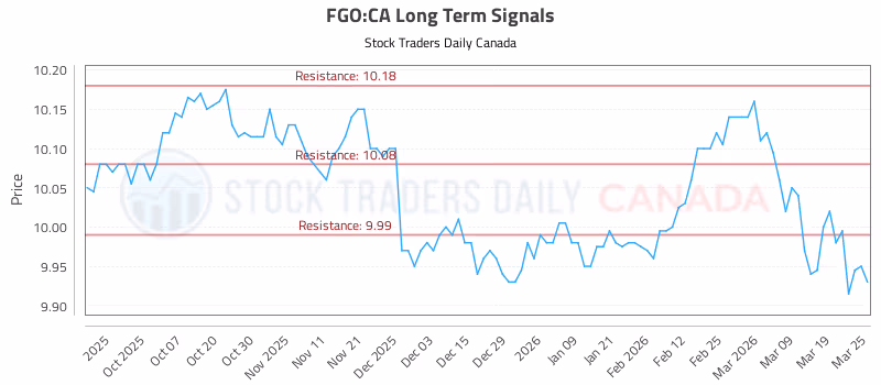 Stock Chart for FGO:CA