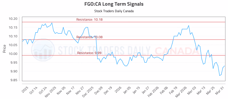 Stock Chart for FGO:CA