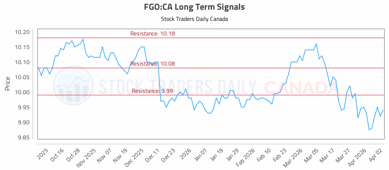 Stock Chart for FGO:CA