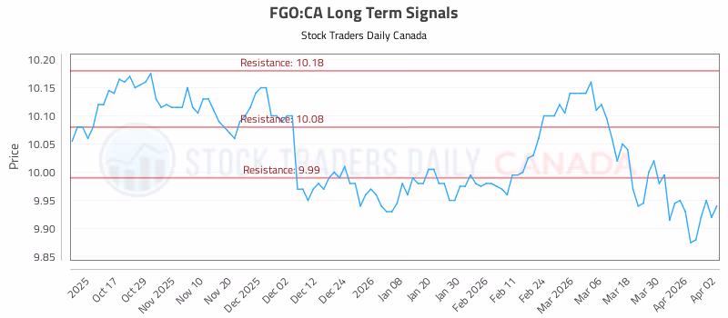 Stock Chart for FGO:CA
