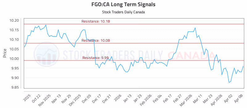 Stock Chart for FGO:CA
