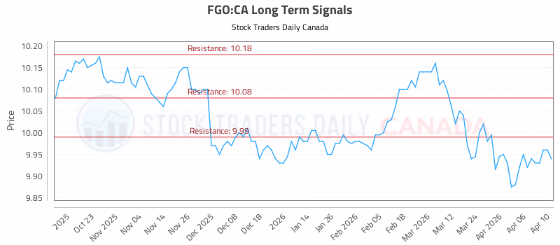 Stock Chart for FGO:CA