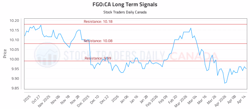 Stock Chart for FGO:CA