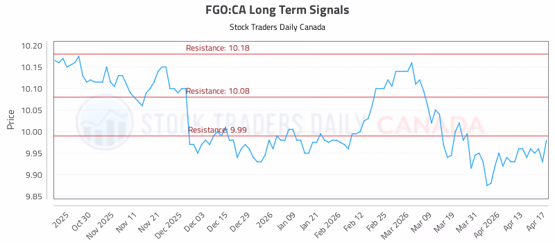 Stock Chart for FGO:CA