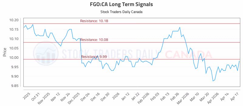 Stock Chart for FGO:CA