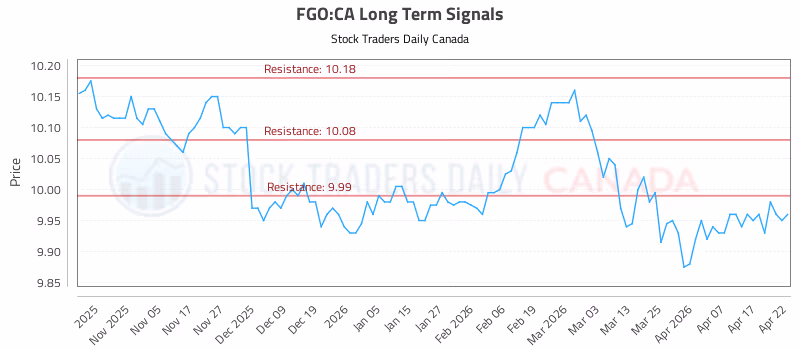 Stock Chart for FGO:CA
