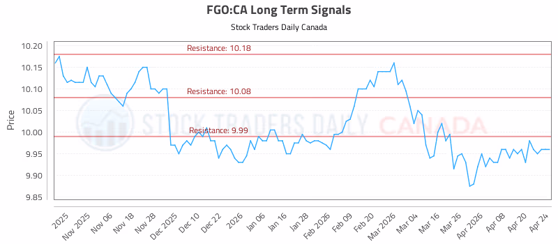 Stock Chart for FGO:CA