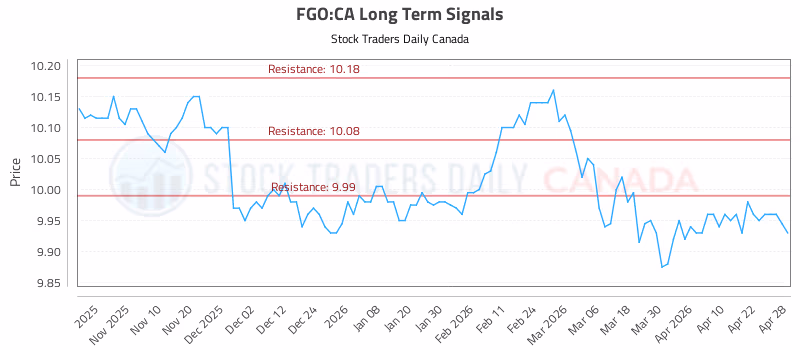 Stock Chart for FGO:CA