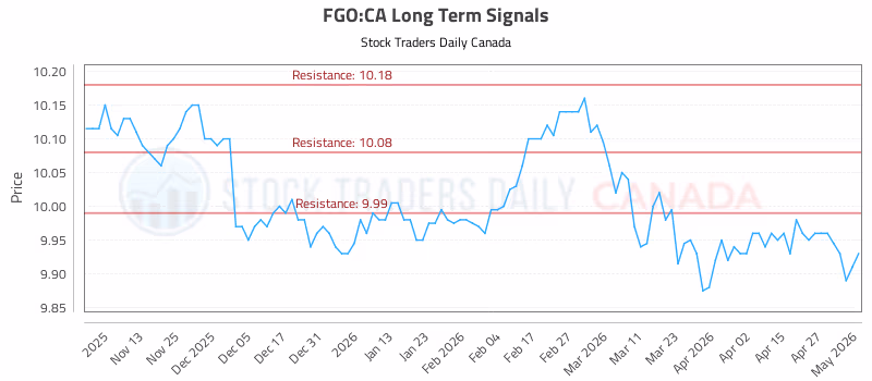Stock Chart for FGO:CA