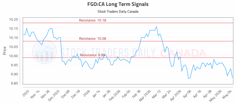 Stock Chart for FGO:CA