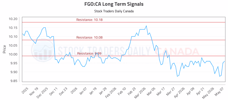 Stock Chart for FGO:CA