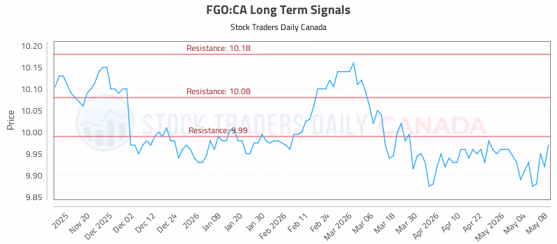 Stock Chart for FGO:CA