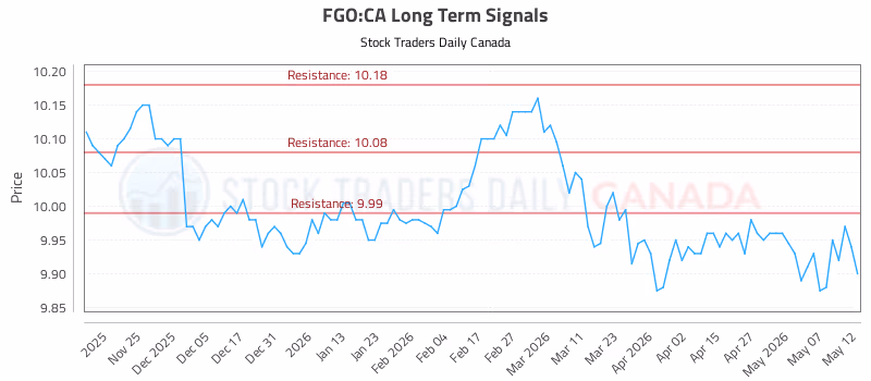 Stock Chart for FGO:CA