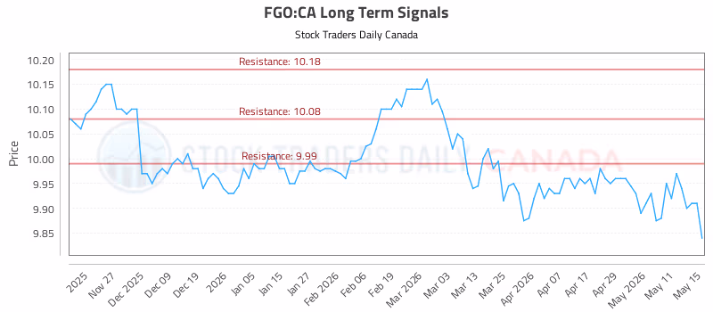 Stock Chart for FGO:CA