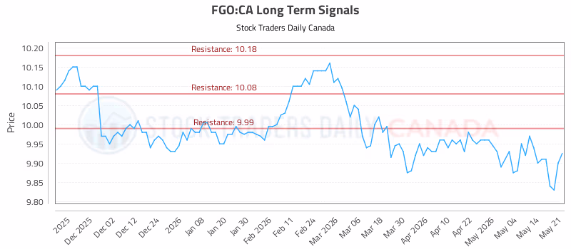 Stock Chart for FGO:CA