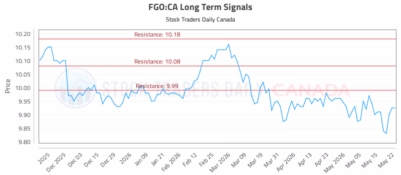 Stock Chart for FGO:CA