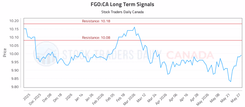 Stock Chart for FGO:CA
