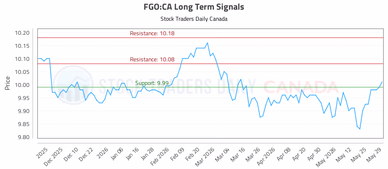Stock Chart for FGO:CA