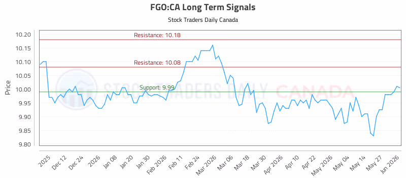 Stock Chart for FGO:CA