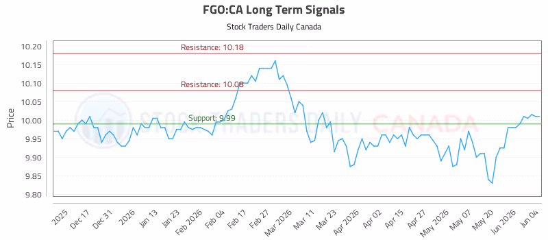 Stock Chart for FGO:CA