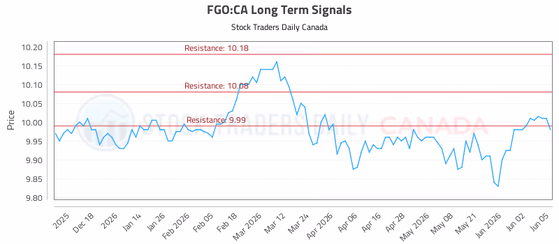 Stock Chart for FGO:CA