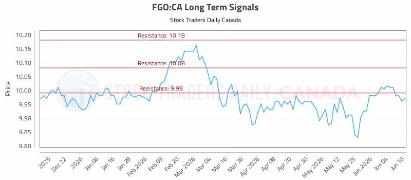 Stock Chart for FGO:CA