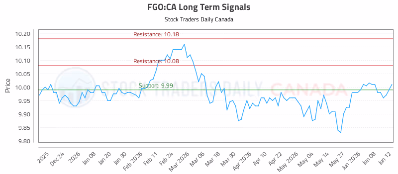 Stock Chart for FGO:CA