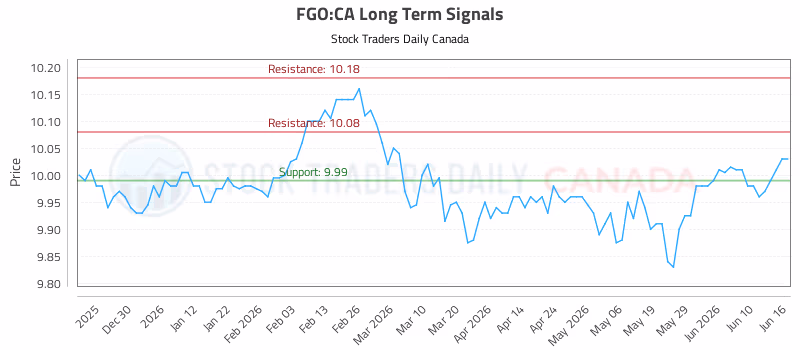 Stock Chart for FGO:CA