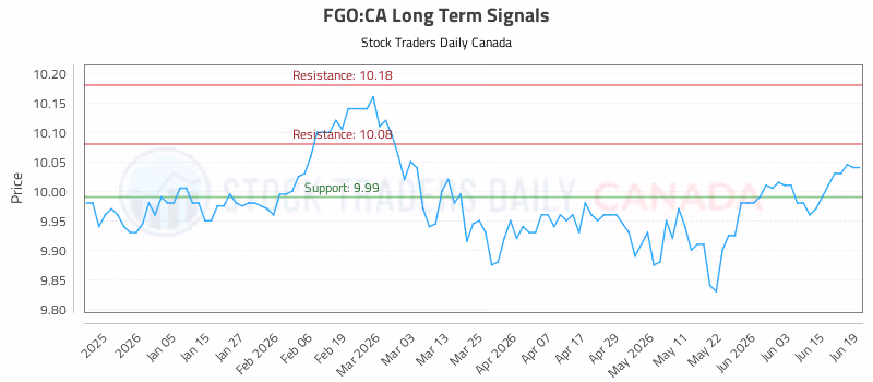 Stock Chart for FGO:CA
