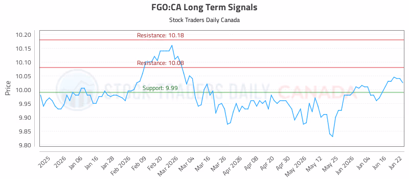 Stock Chart for FGO:CA