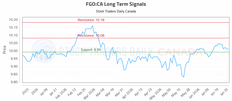 Stock Chart for FGO:CA