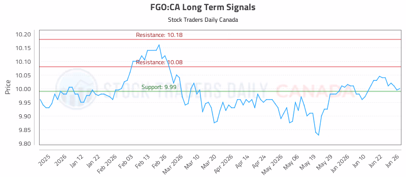 Stock Chart for FGO:CA