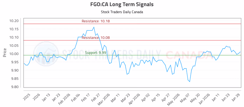Stock Chart for FGO:CA