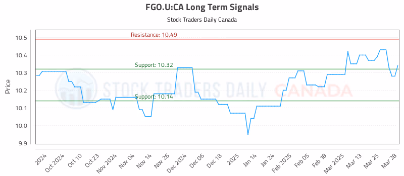 Stock Chart for FGO.U:CA