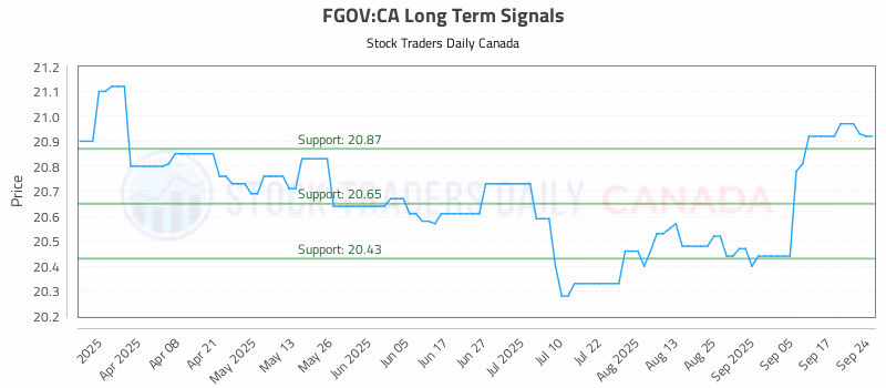 Stock Chart for FGOV:CA