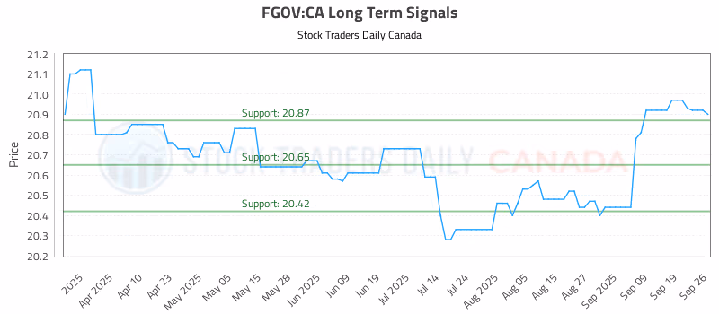 Stock Chart for FGOV:CA