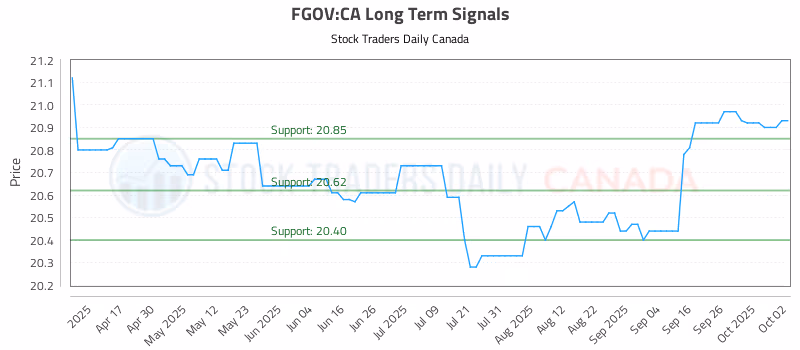 Stock Chart for FGOV:CA