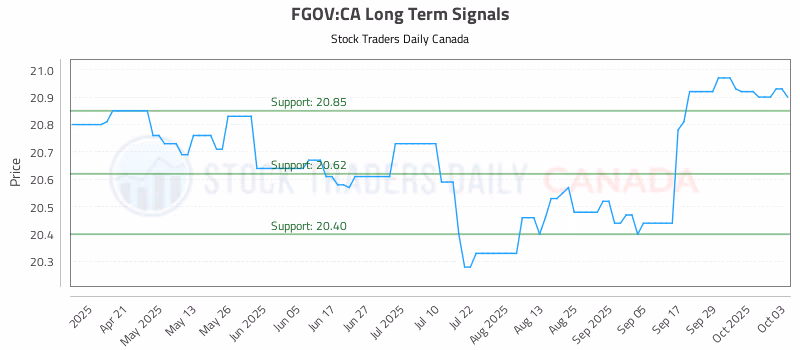 Stock Chart for FGOV:CA