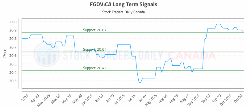 Stock Chart for FGOV:CA