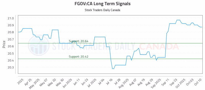 Stock Chart for FGOV:CA