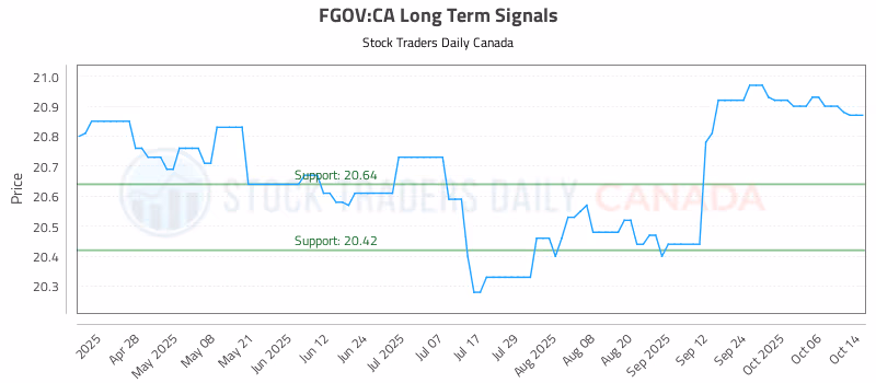 Stock Chart for FGOV:CA
