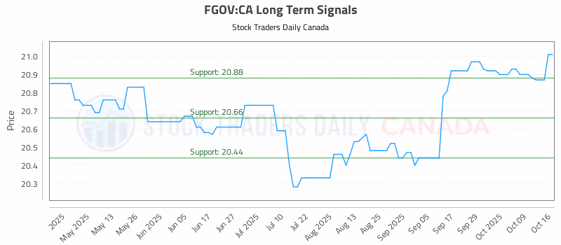 Stock Chart for FGOV:CA