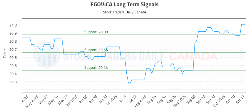 Stock Chart for FGOV:CA